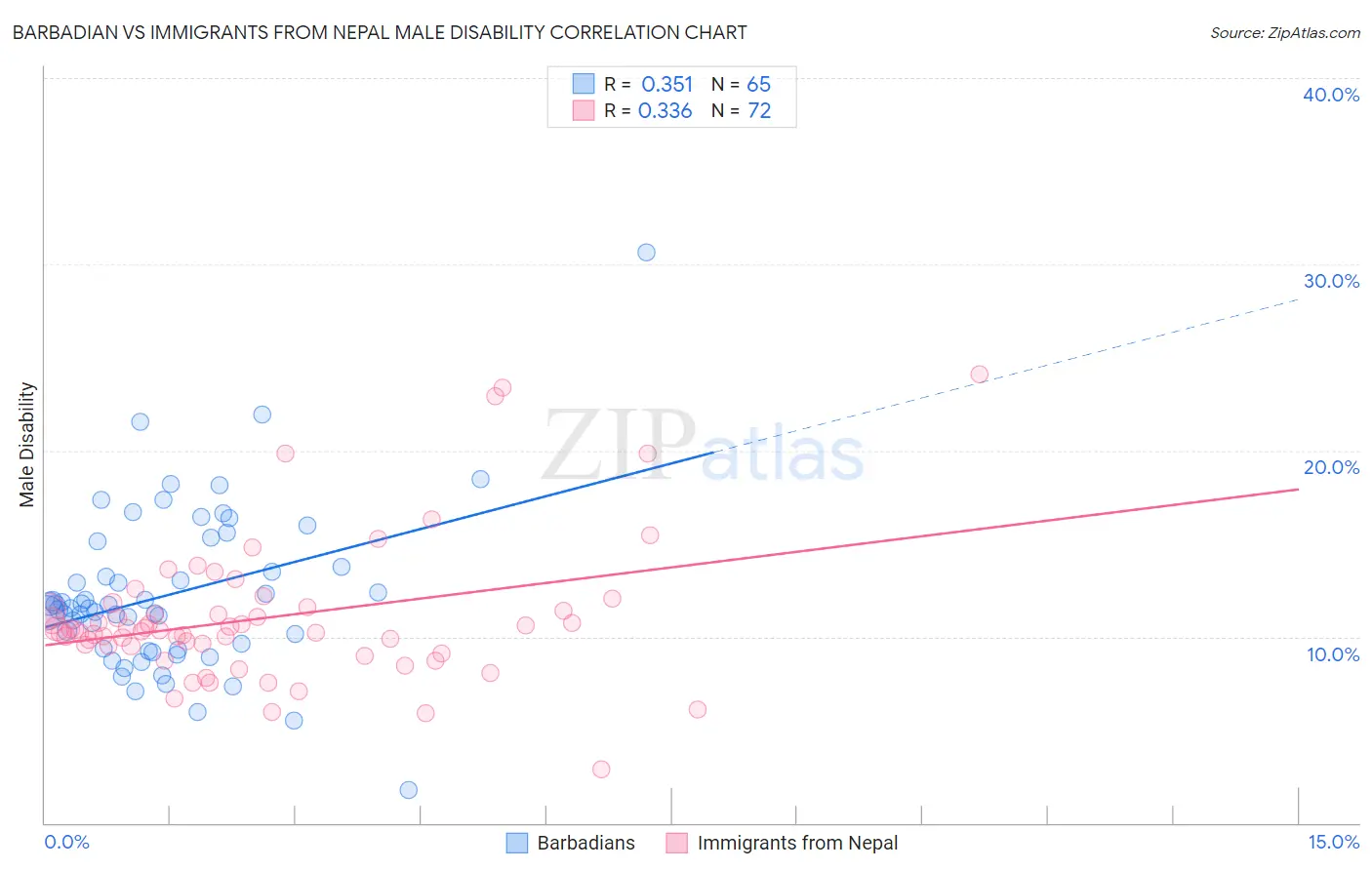 Barbadian vs Immigrants from Nepal Male Disability