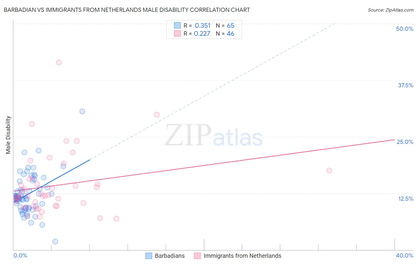 Barbadian vs Immigrants from Netherlands Male Disability