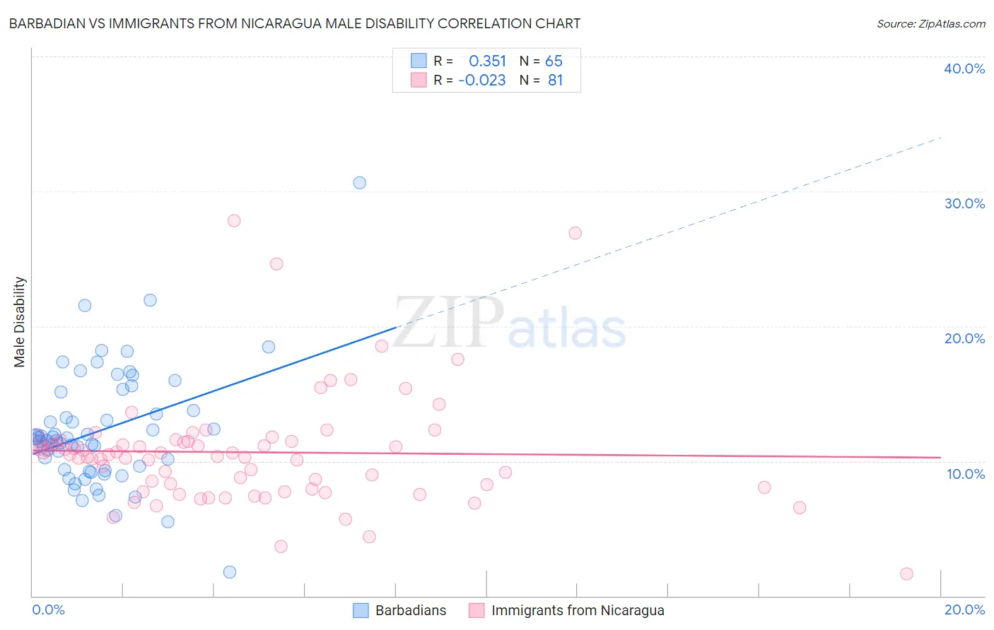 Barbadian vs Immigrants from Nicaragua Male Disability