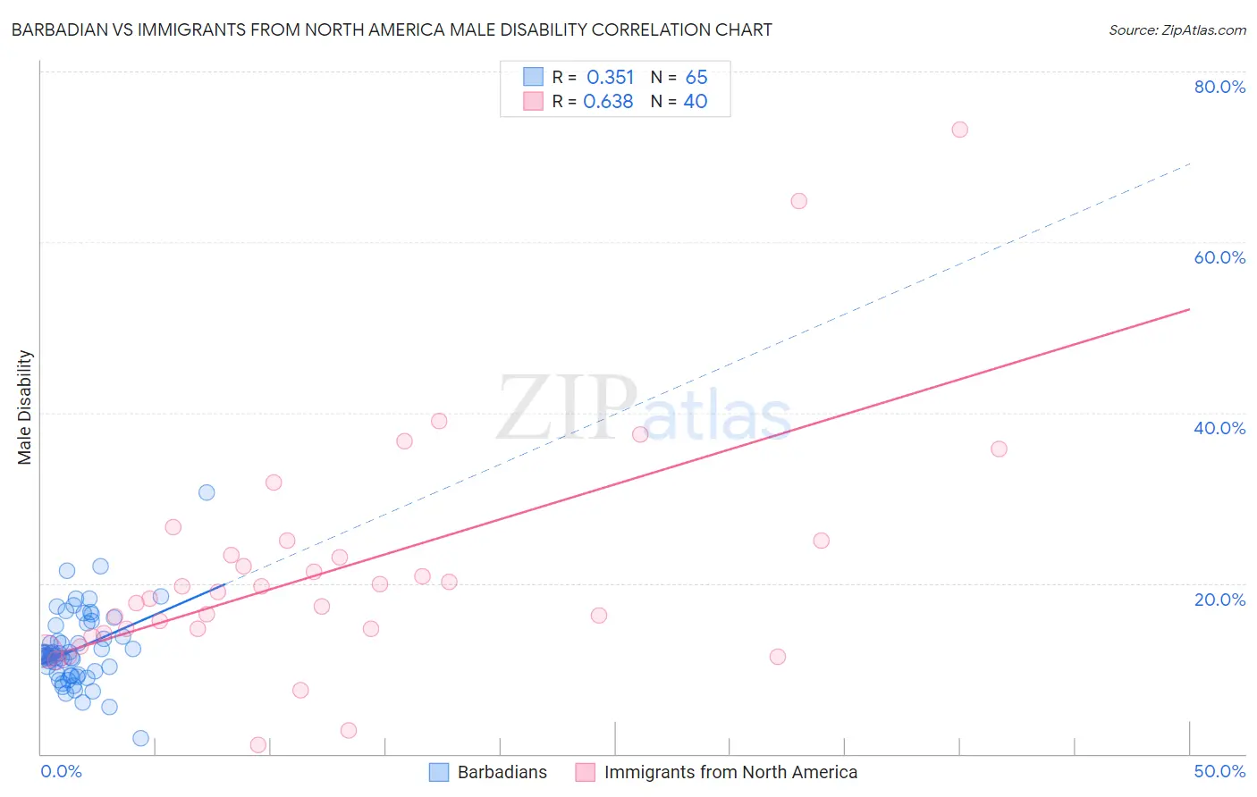 Barbadian vs Immigrants from North America Male Disability