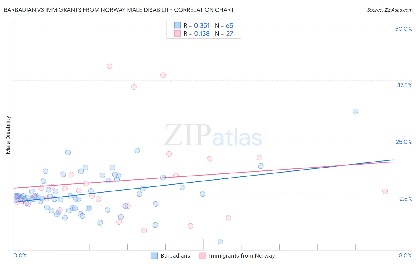 Barbadian vs Immigrants from Norway Male Disability