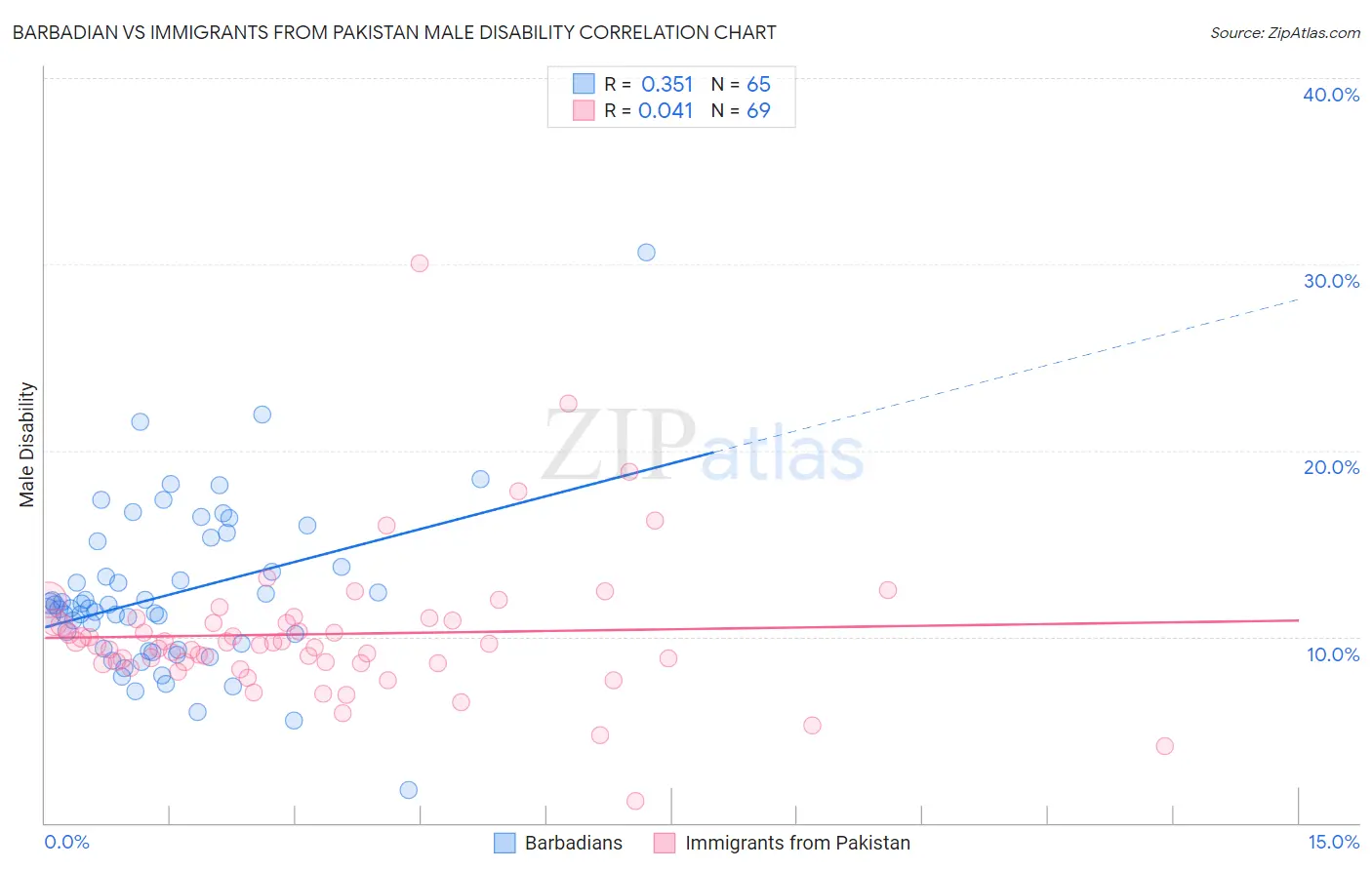 Barbadian vs Immigrants from Pakistan Male Disability
