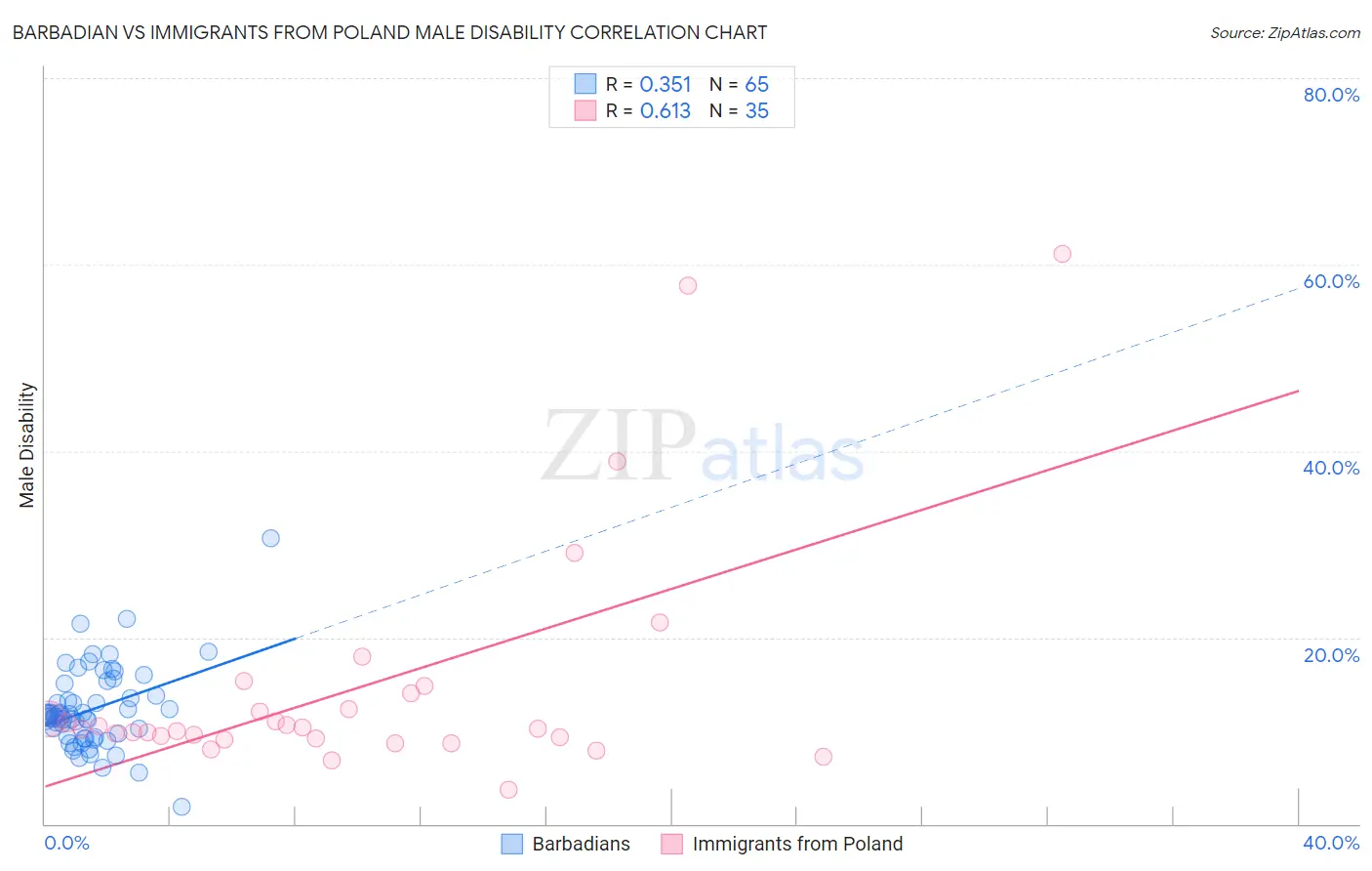 Barbadian vs Immigrants from Poland Male Disability