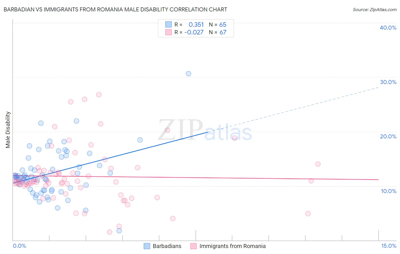 Barbadian vs Immigrants from Romania Male Disability