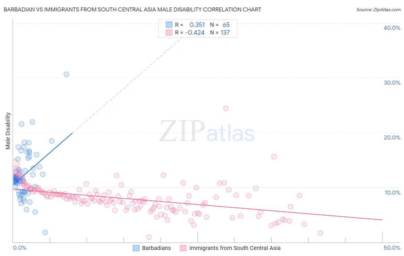 Barbadian vs Immigrants from South Central Asia Male Disability