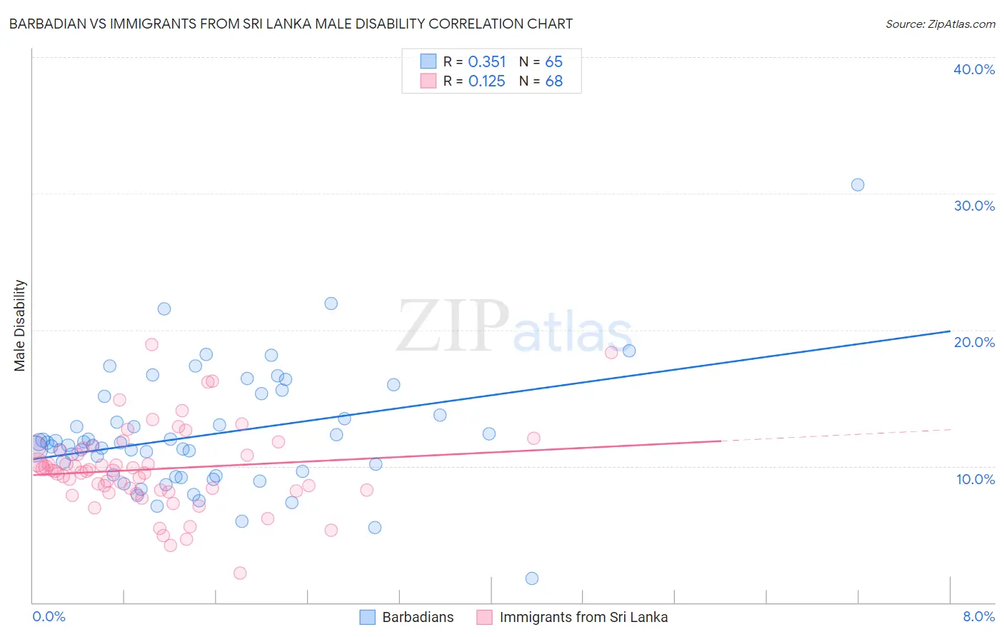 Barbadian vs Immigrants from Sri Lanka Male Disability