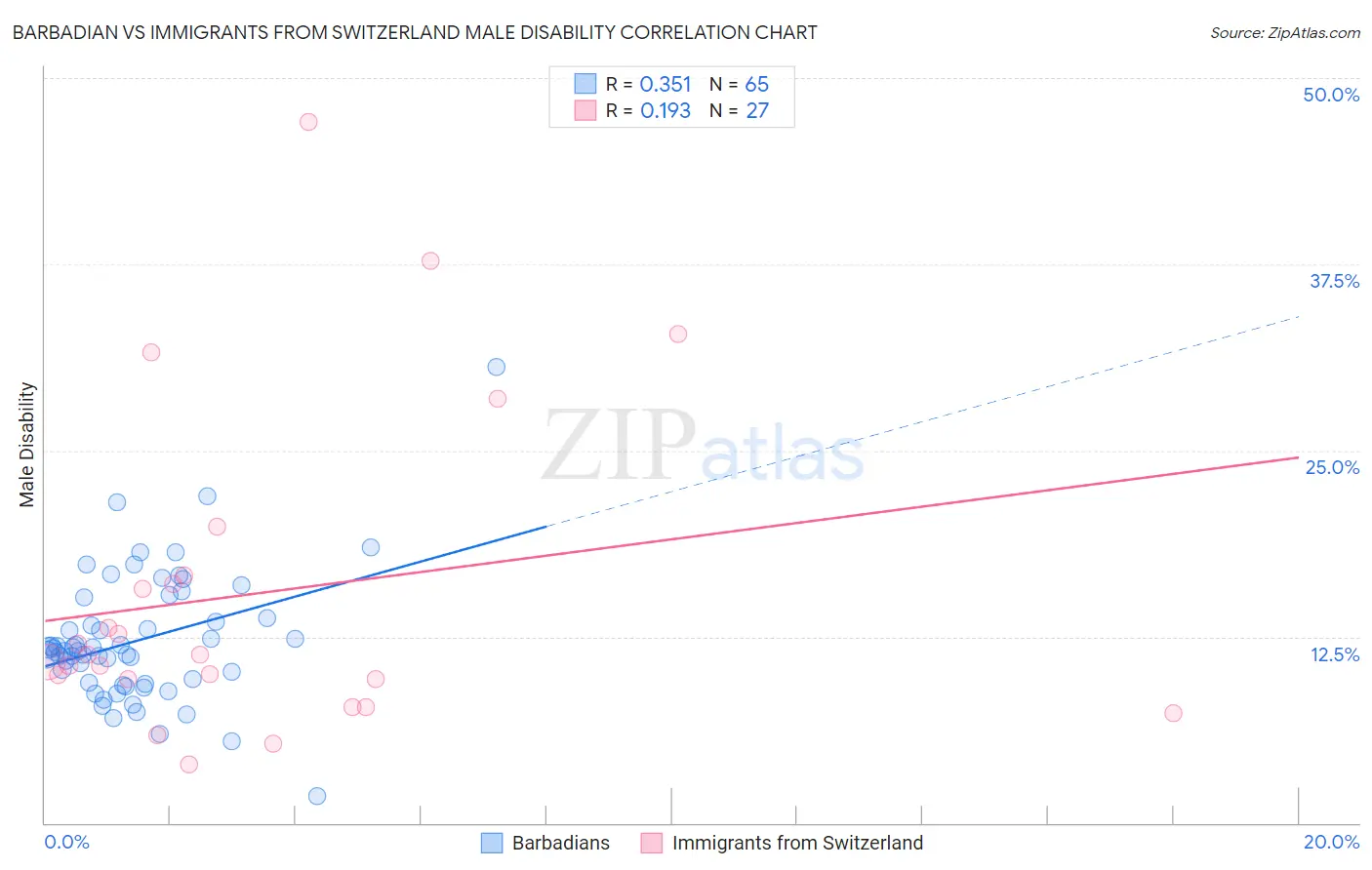 Barbadian vs Immigrants from Switzerland Male Disability