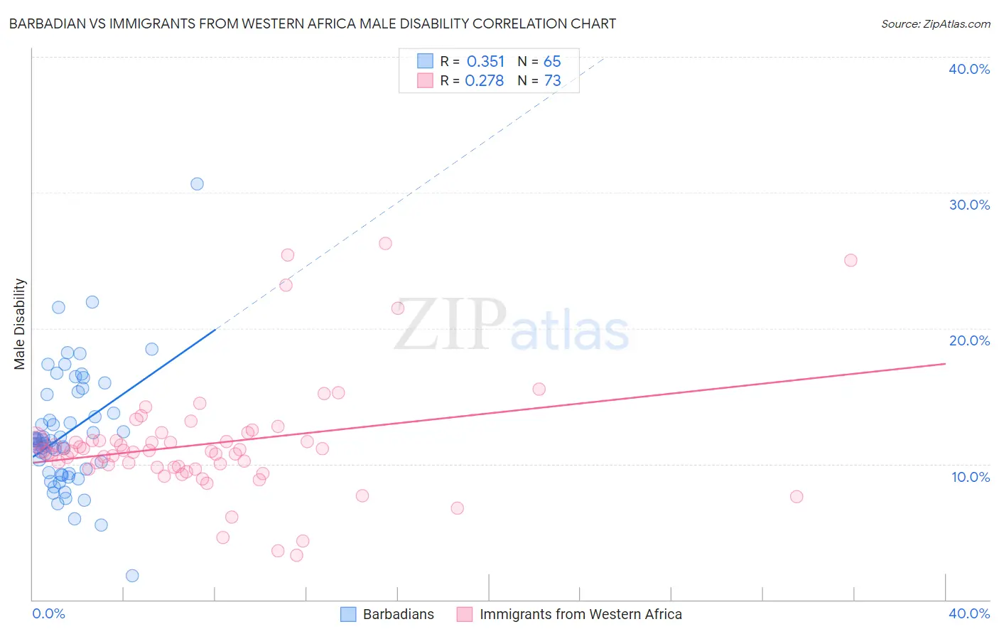 Barbadian vs Immigrants from Western Africa Male Disability