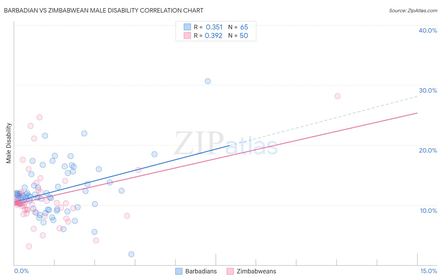 Barbadian vs Zimbabwean Male Disability