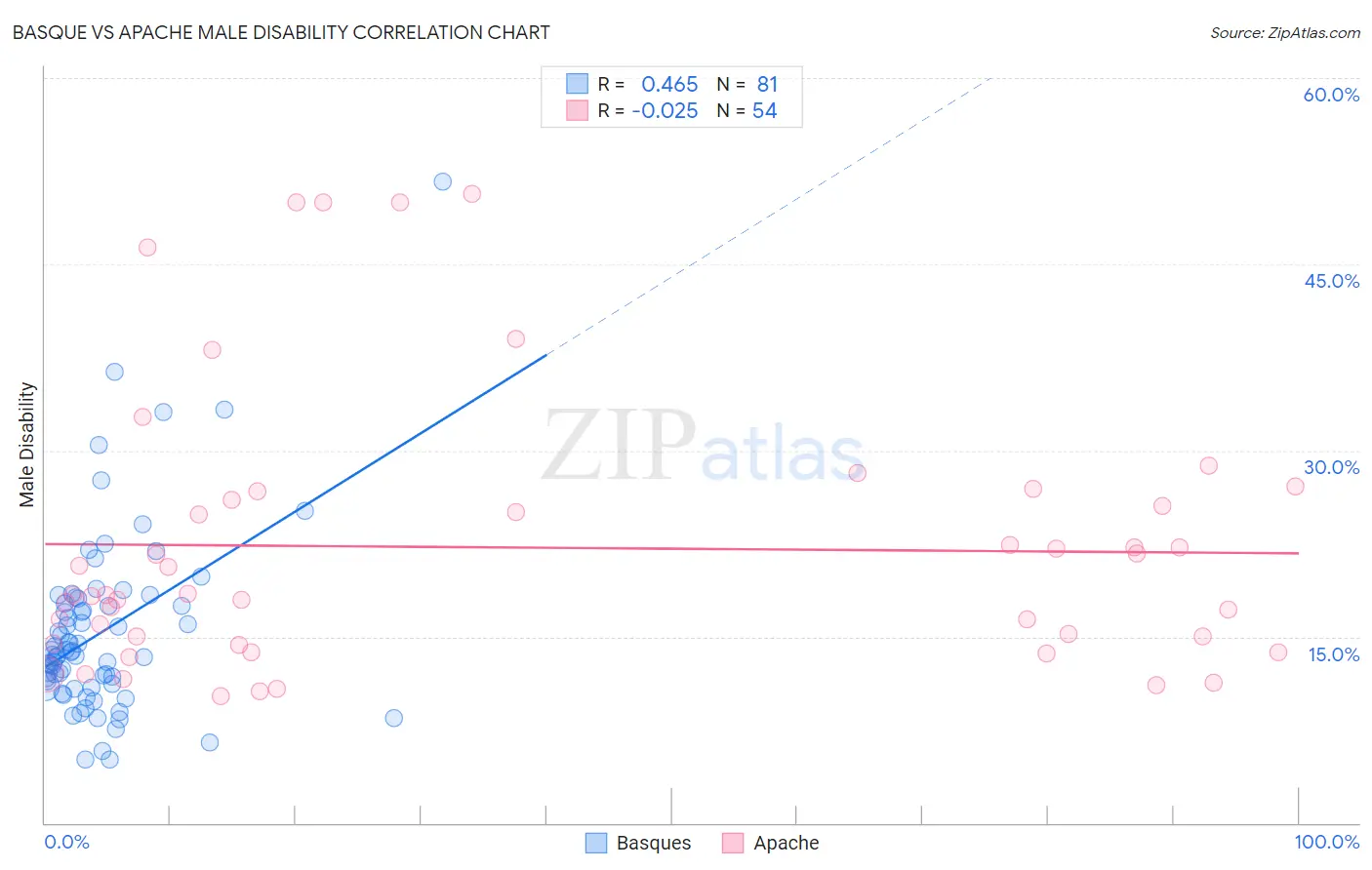 Basque vs Apache Male Disability