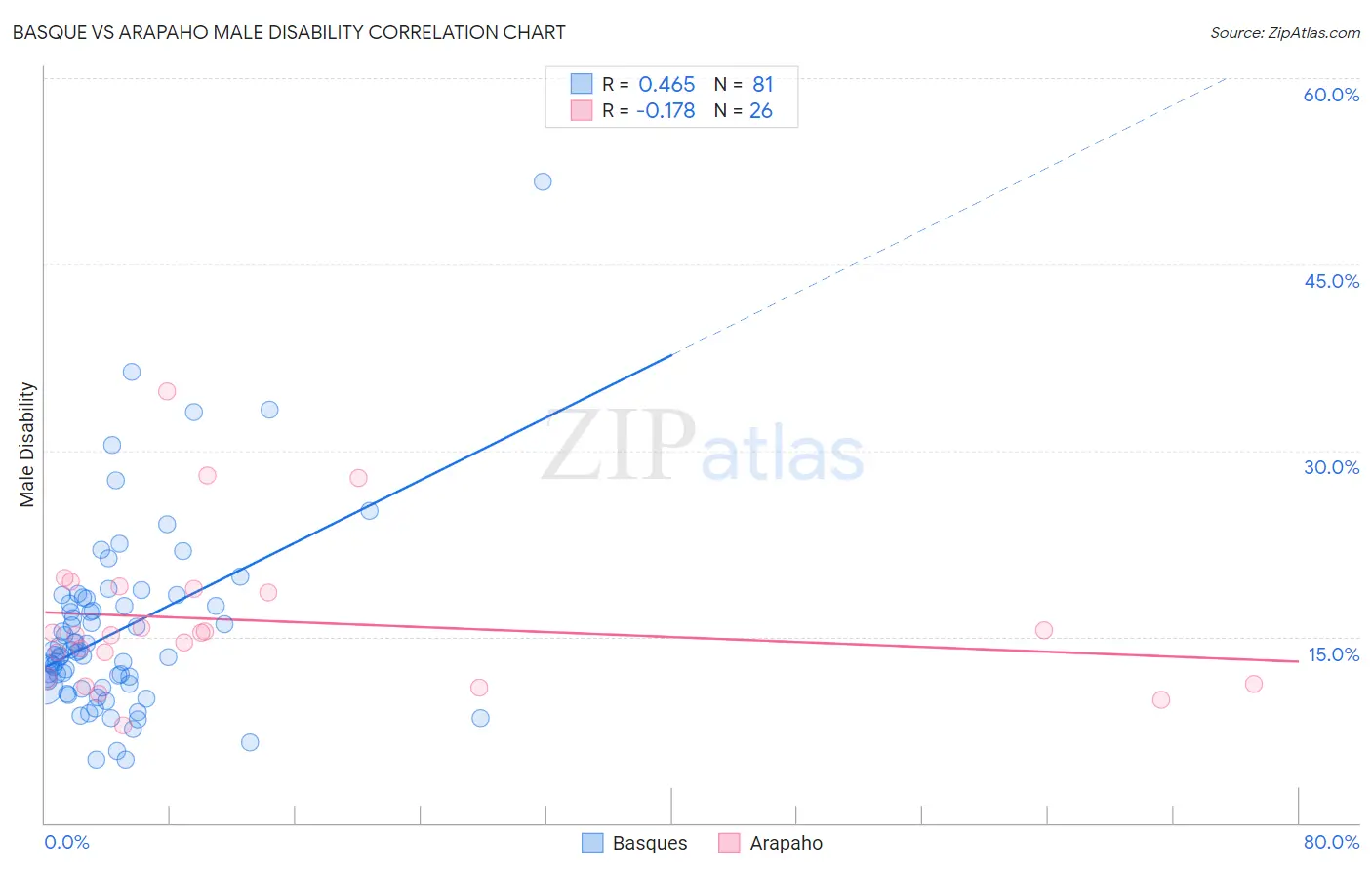 Basque vs Arapaho Male Disability