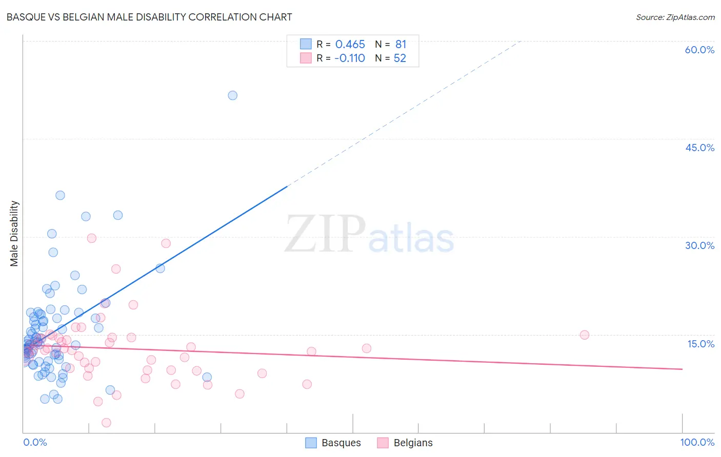 Basque vs Belgian Male Disability