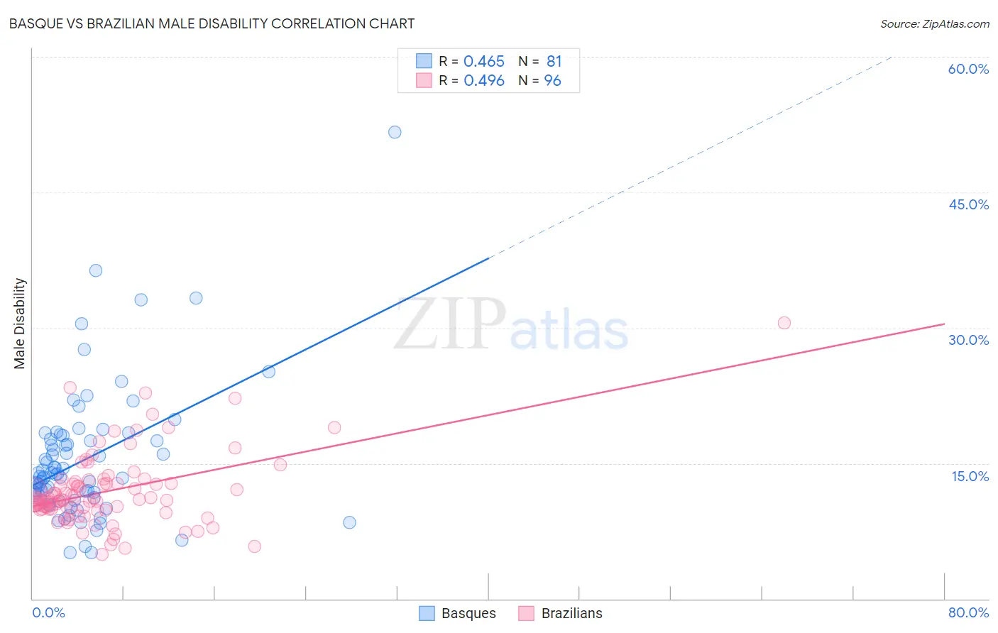 Basque vs Brazilian Male Disability