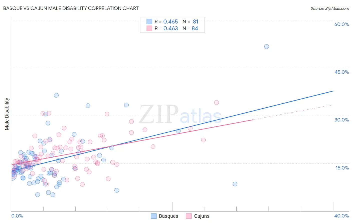 Basque vs Cajun Male Disability