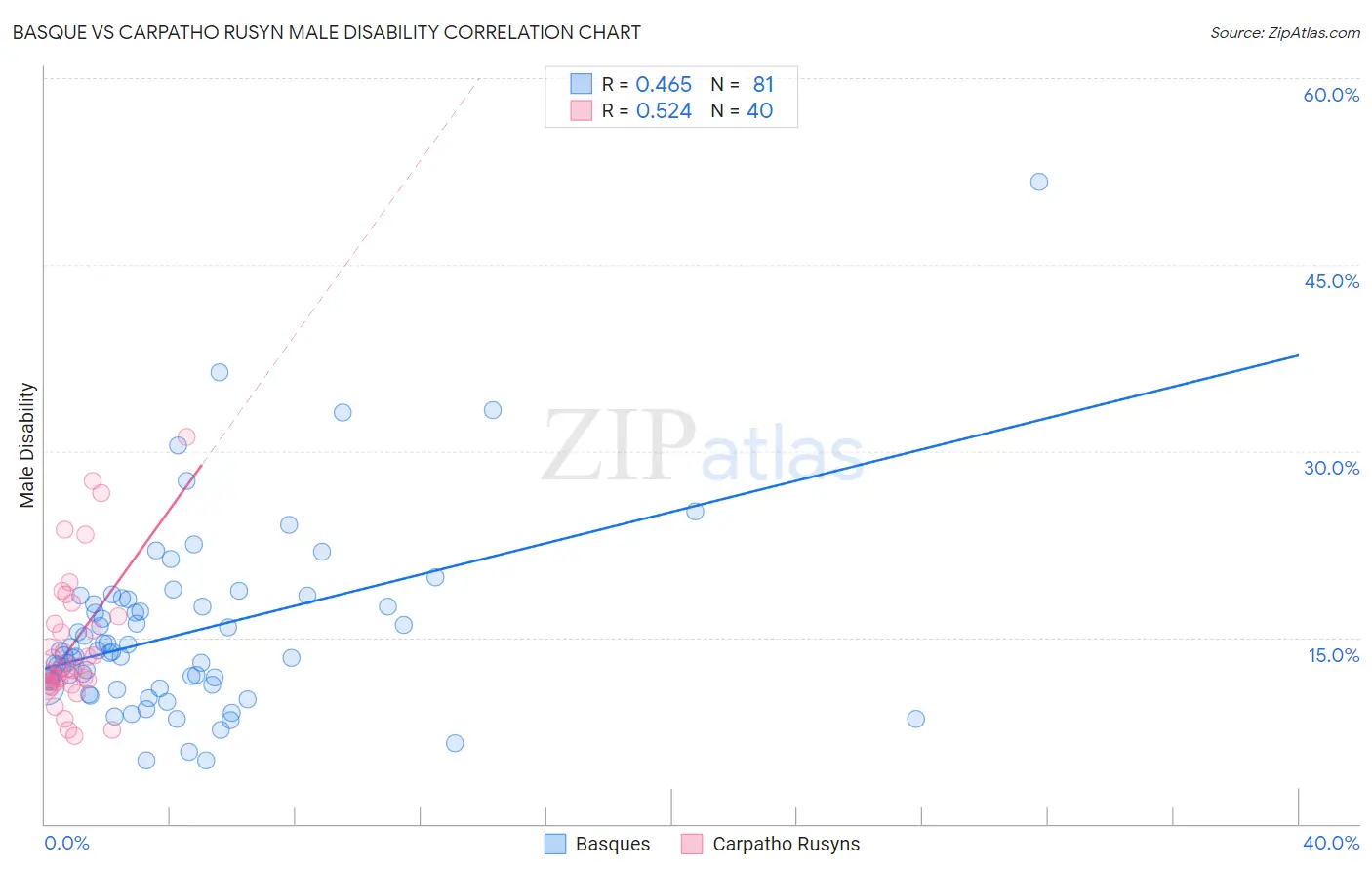 Basque vs Carpatho Rusyn Male Disability