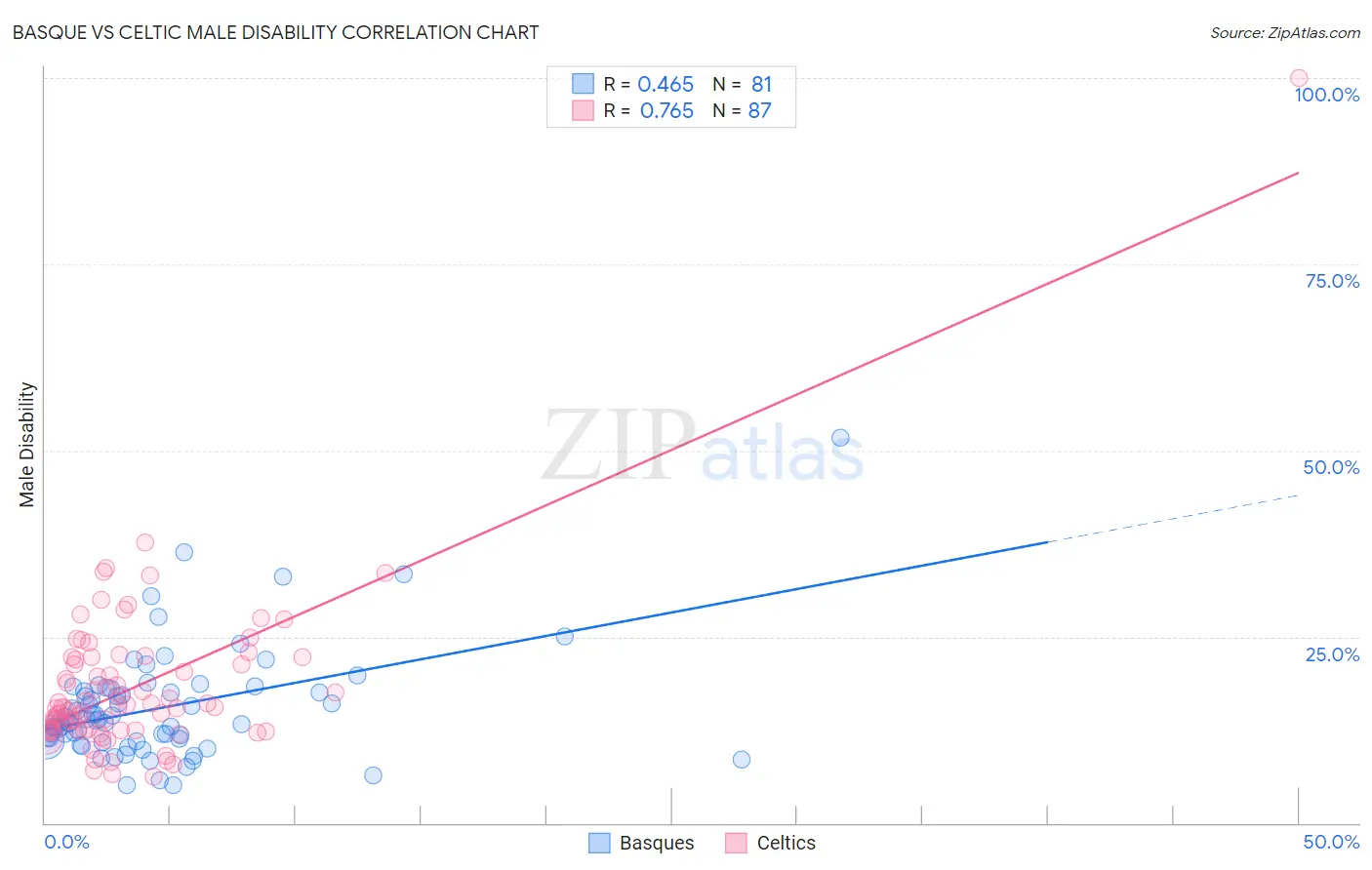 Basque vs Celtic Male Disability