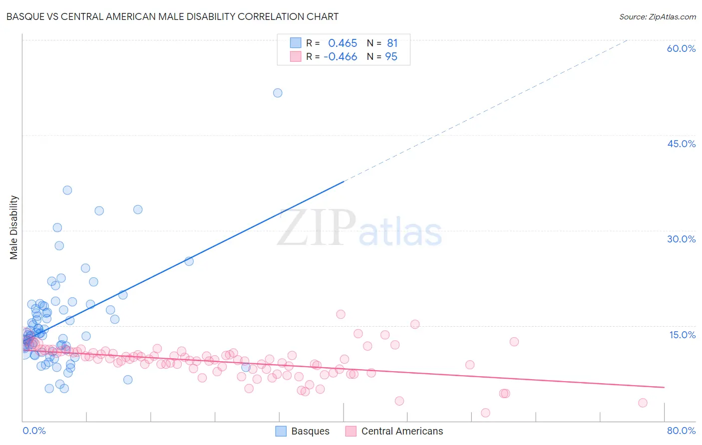 Basque vs Central American Male Disability