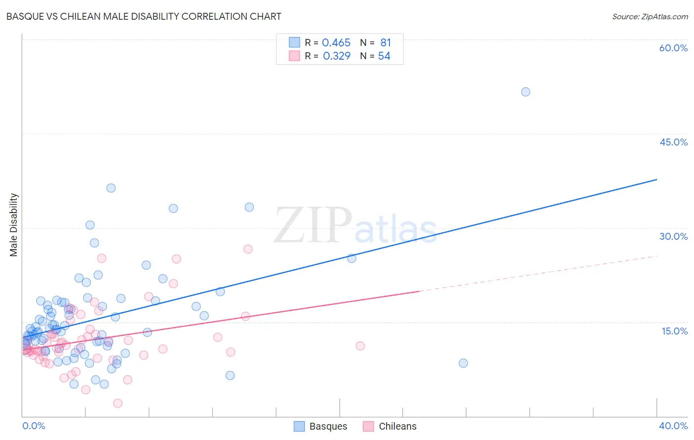 Basque vs Chilean Male Disability