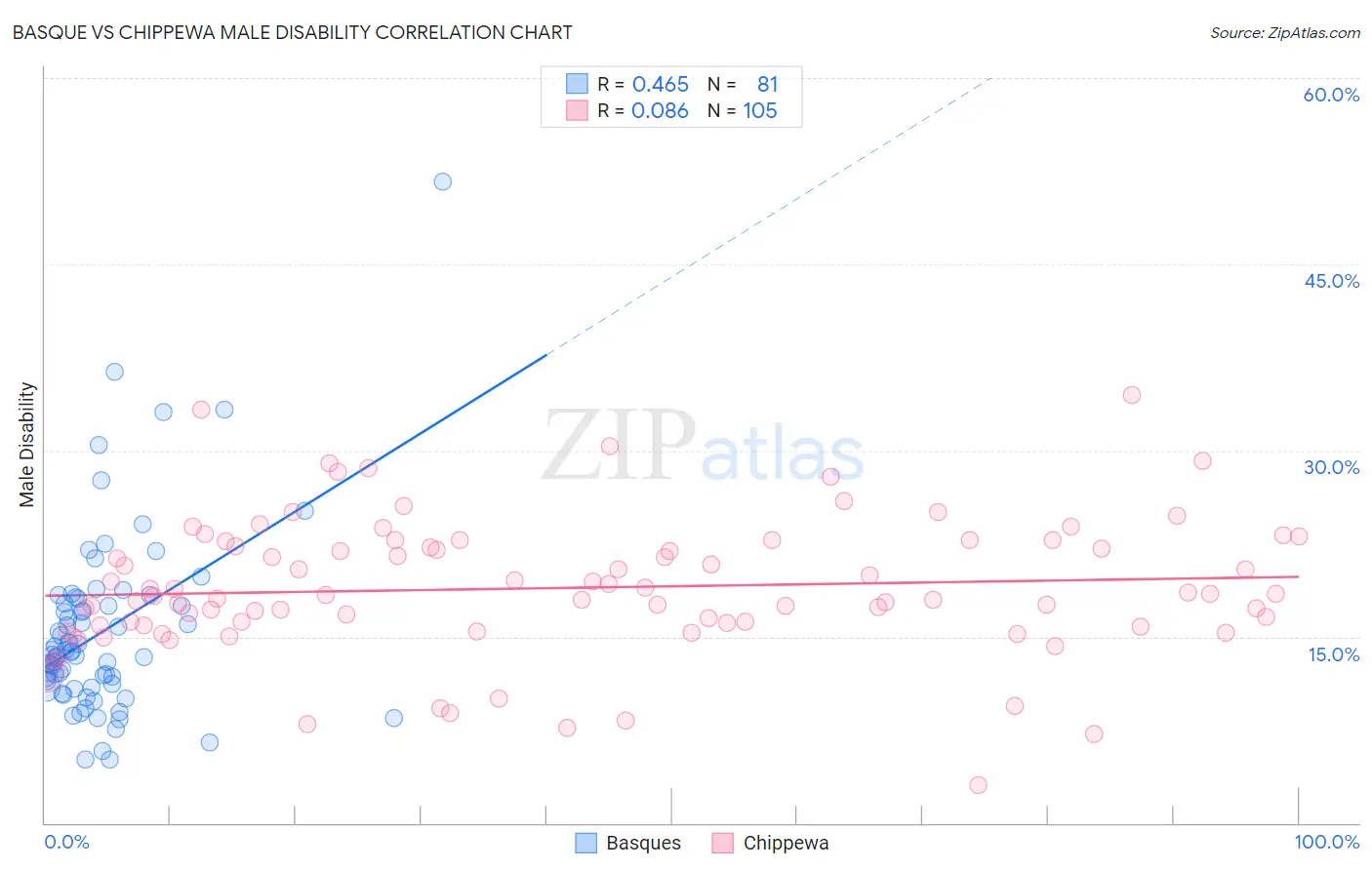 Basque vs Chippewa Male Disability