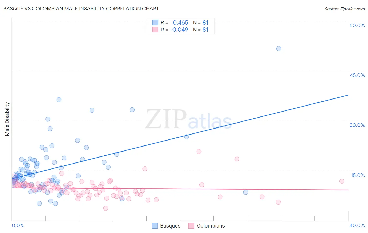 Basque vs Colombian Male Disability