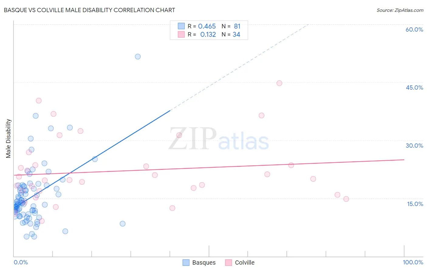 Basque vs Colville Male Disability