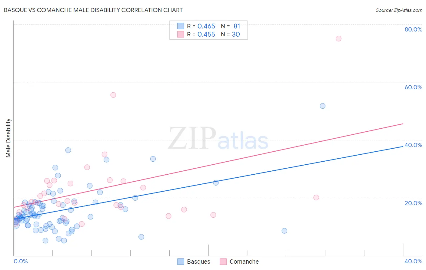 Basque vs Comanche Male Disability