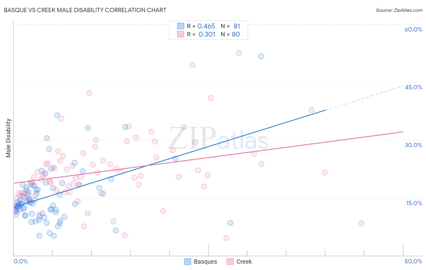 Basque vs Creek Male Disability