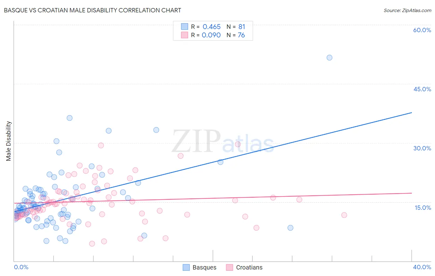 Basque vs Croatian Male Disability