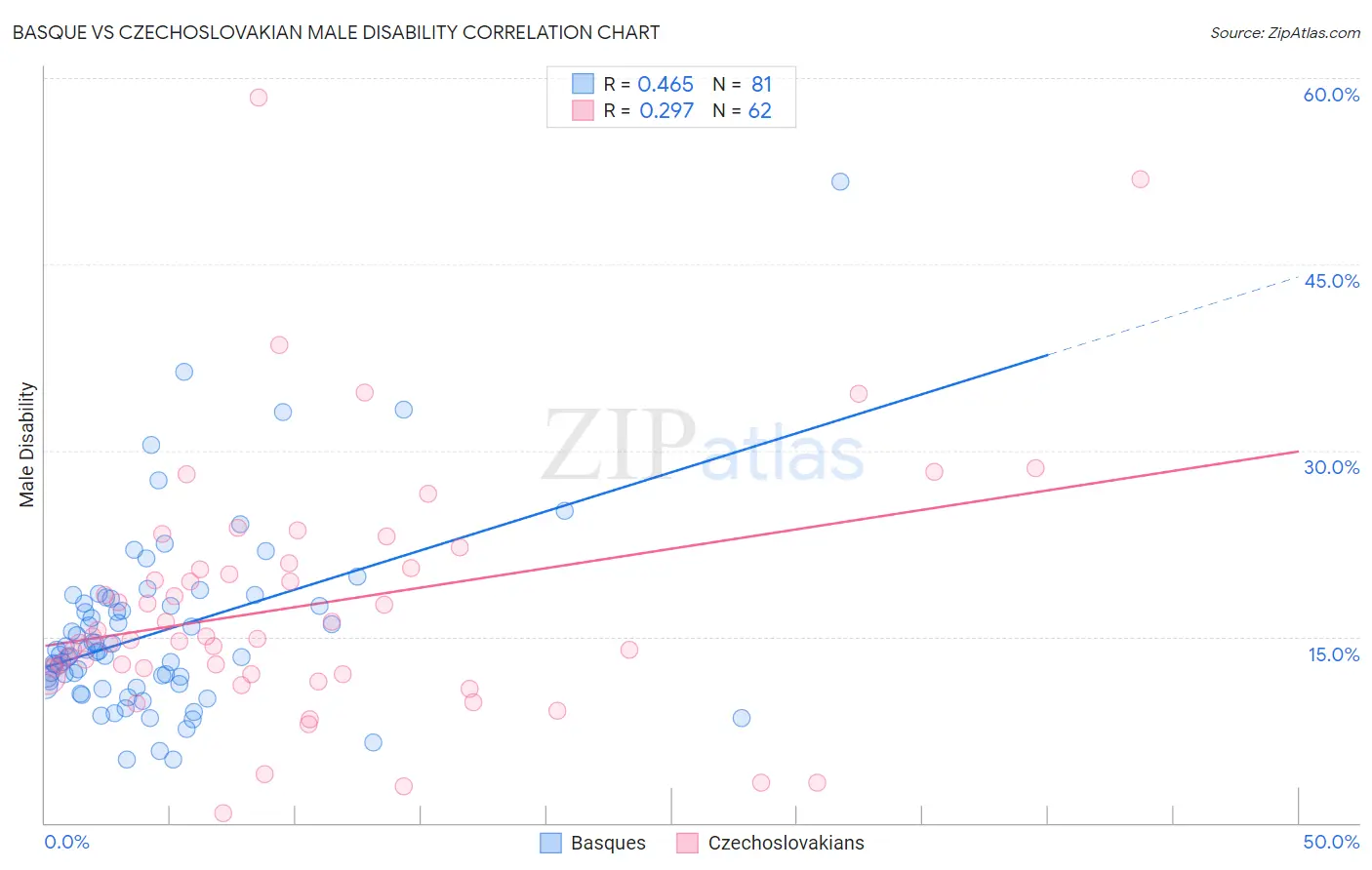 Basque vs Czechoslovakian Male Disability