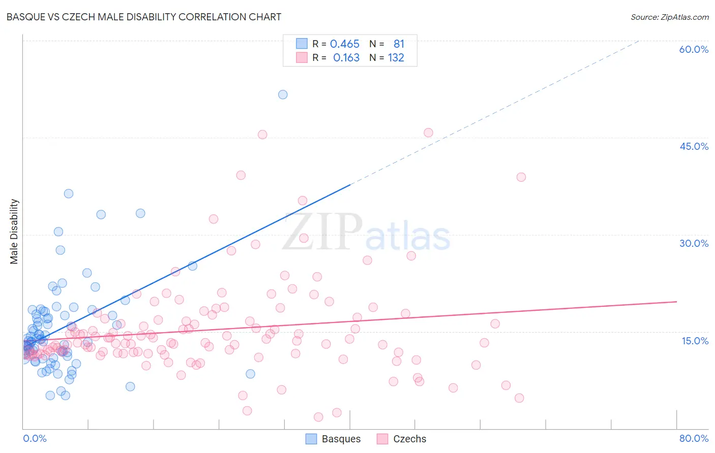 Basque vs Czech Male Disability