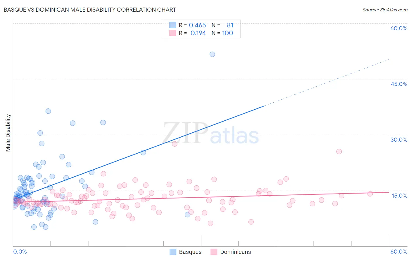 Basque vs Dominican Male Disability