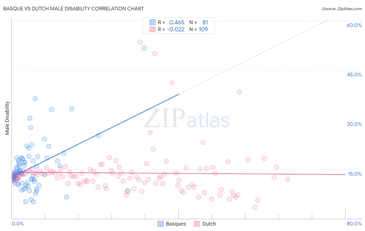 Basque vs Dutch Male Disability