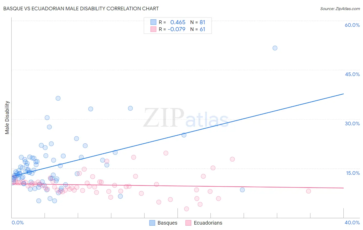 Basque vs Ecuadorian Male Disability