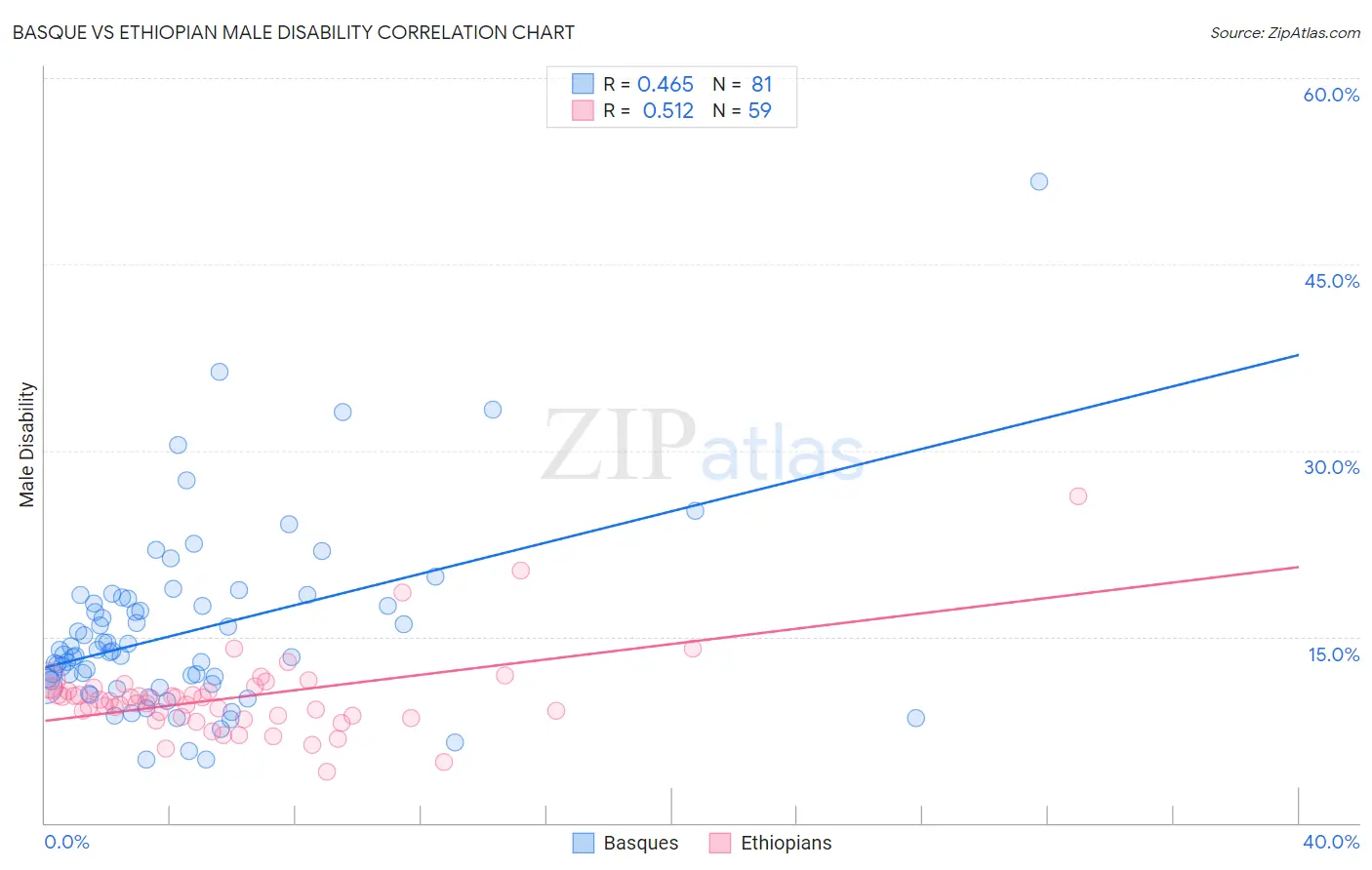 Basque vs Ethiopian Male Disability