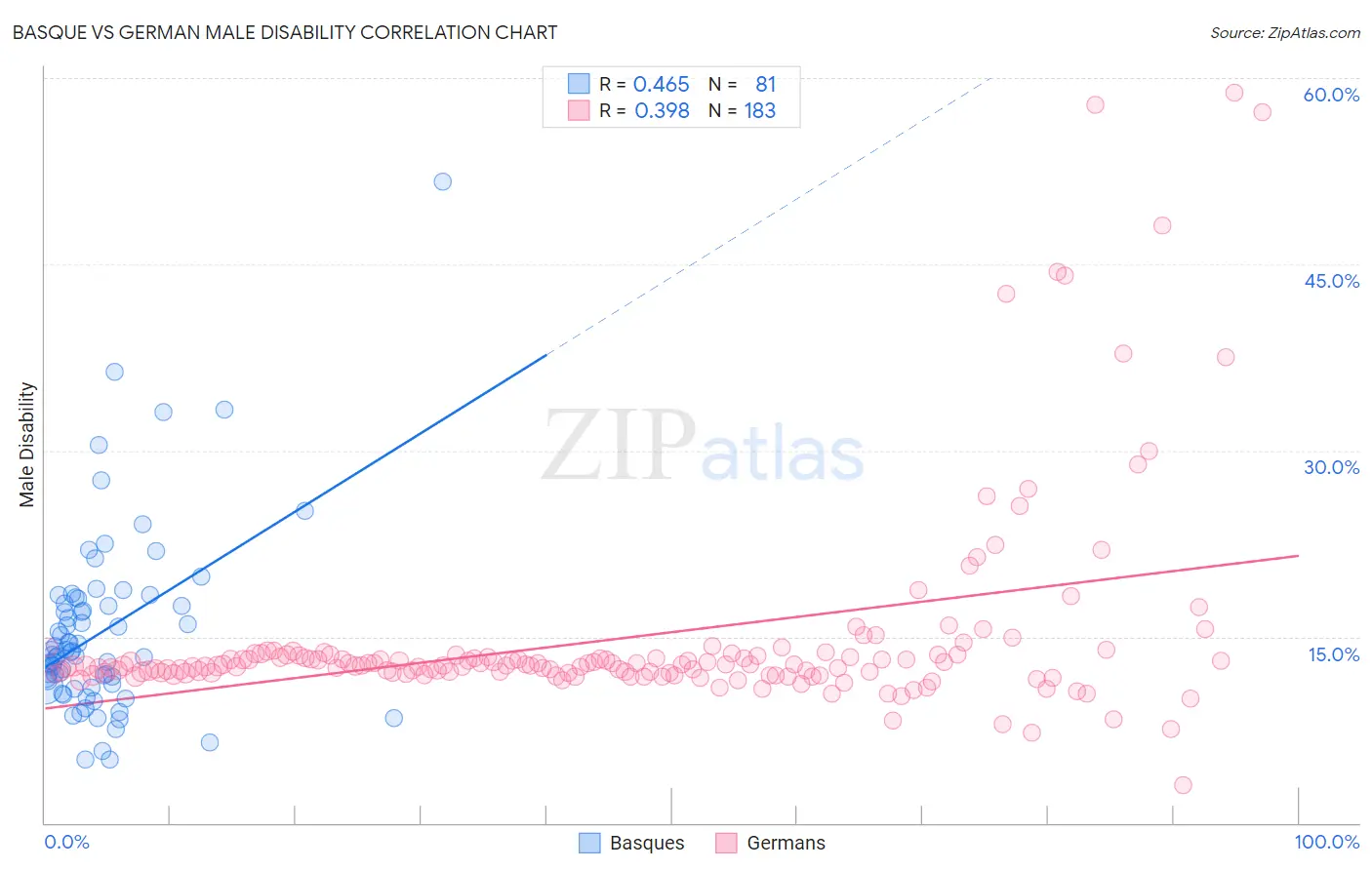 Basque vs German Male Disability