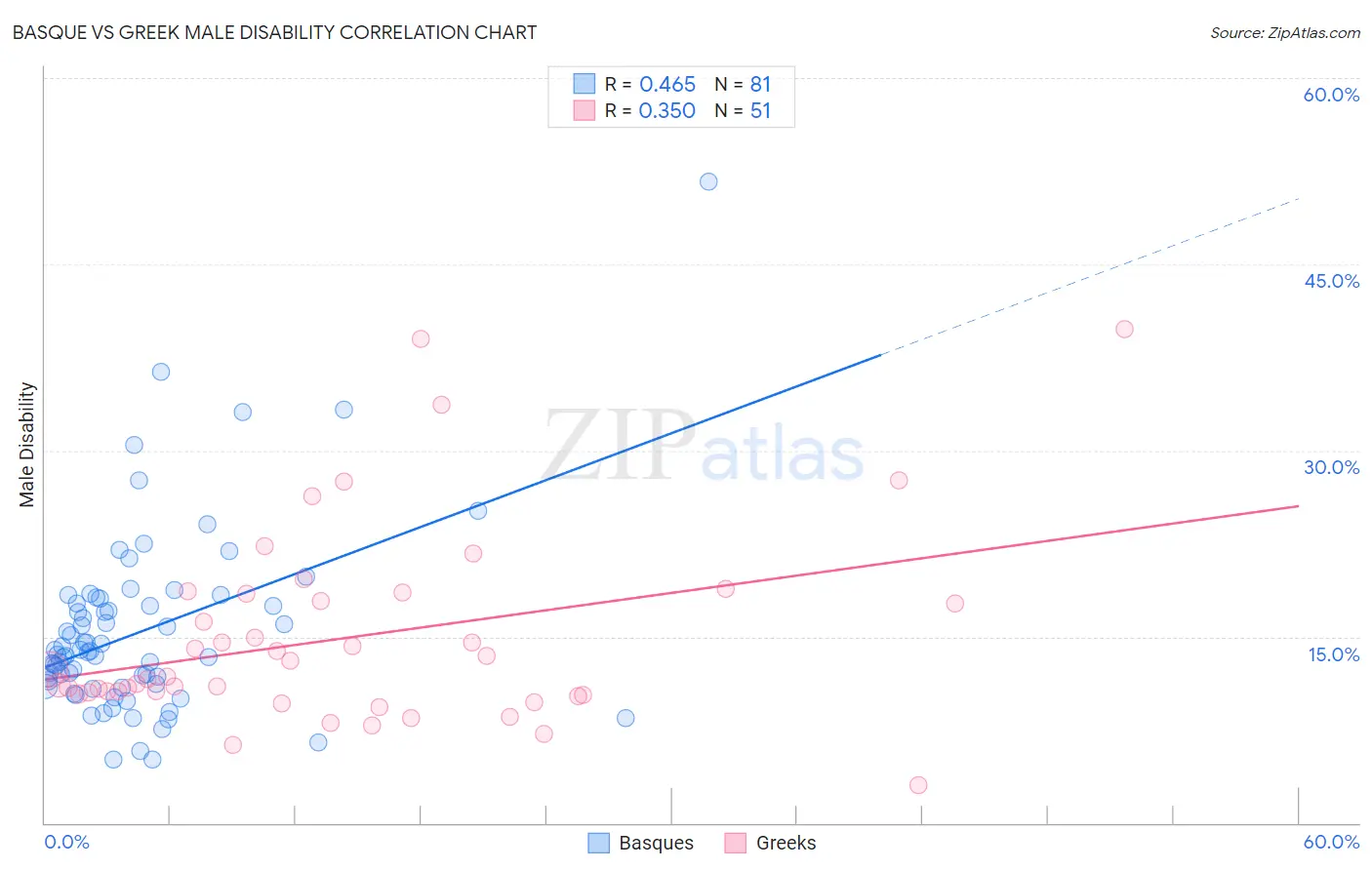 Basque vs Greek Male Disability