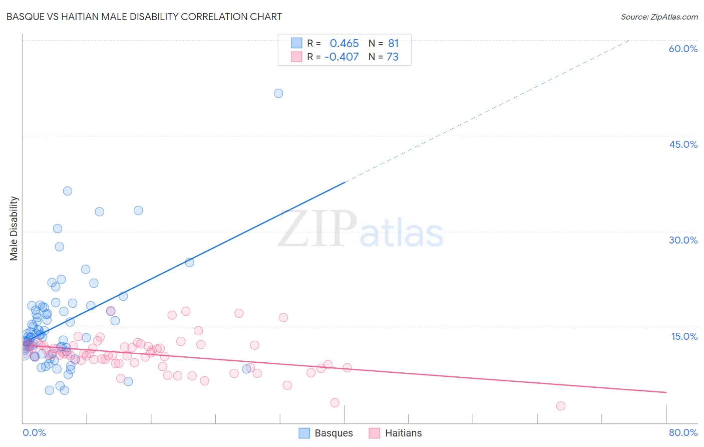 Basque vs Haitian Male Disability