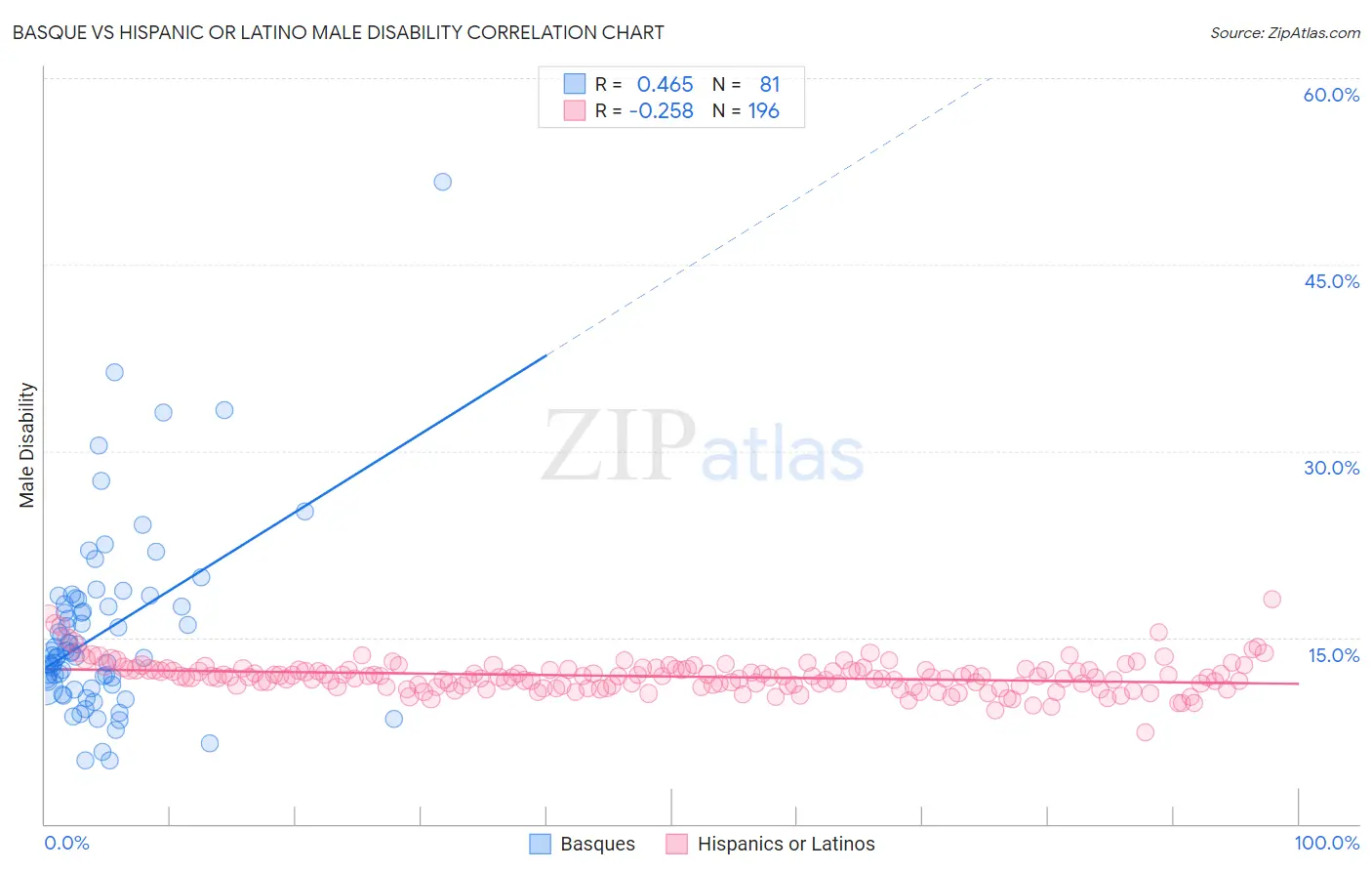 Basque vs Hispanic or Latino Male Disability