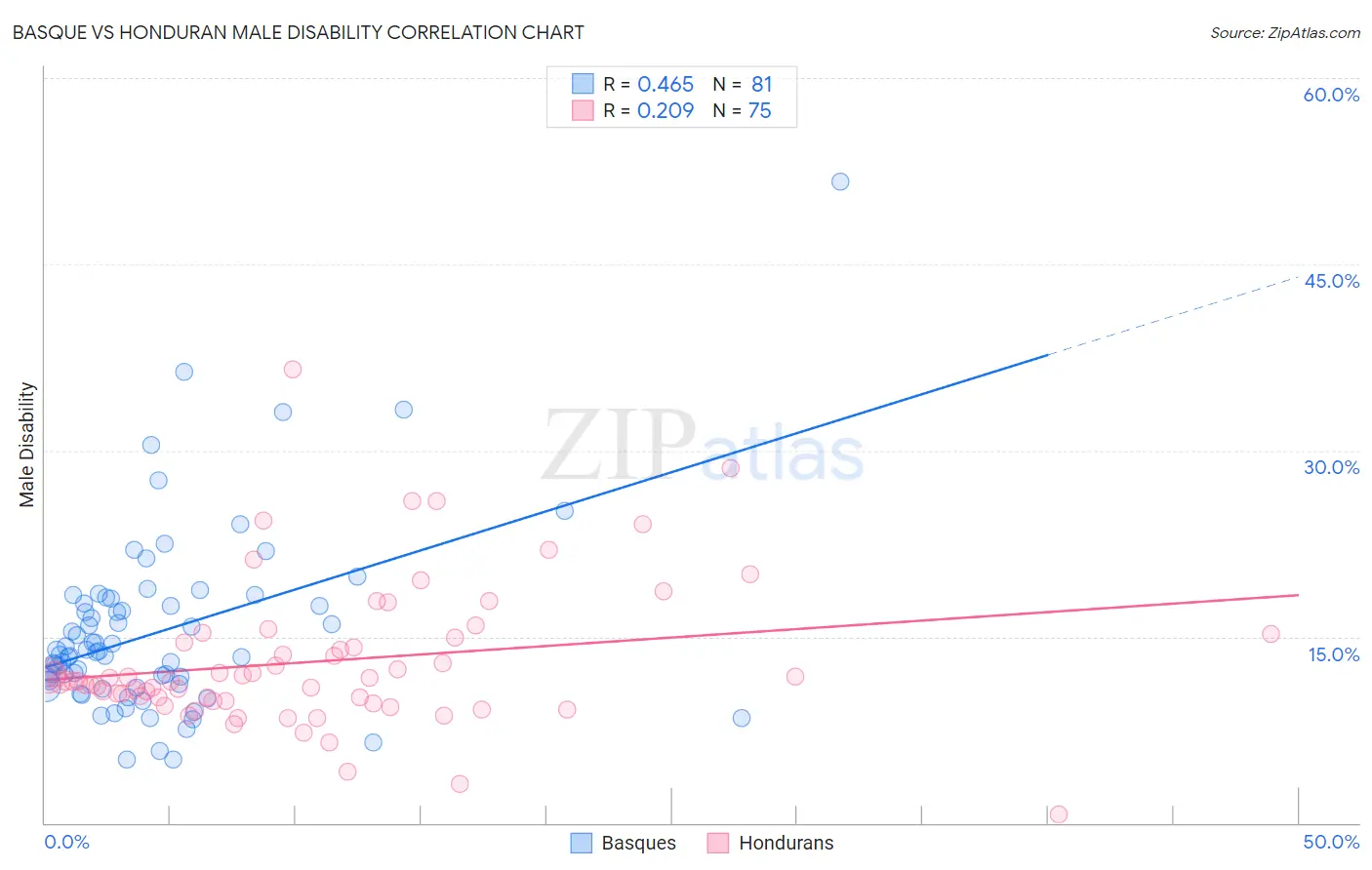 Basque vs Honduran Male Disability