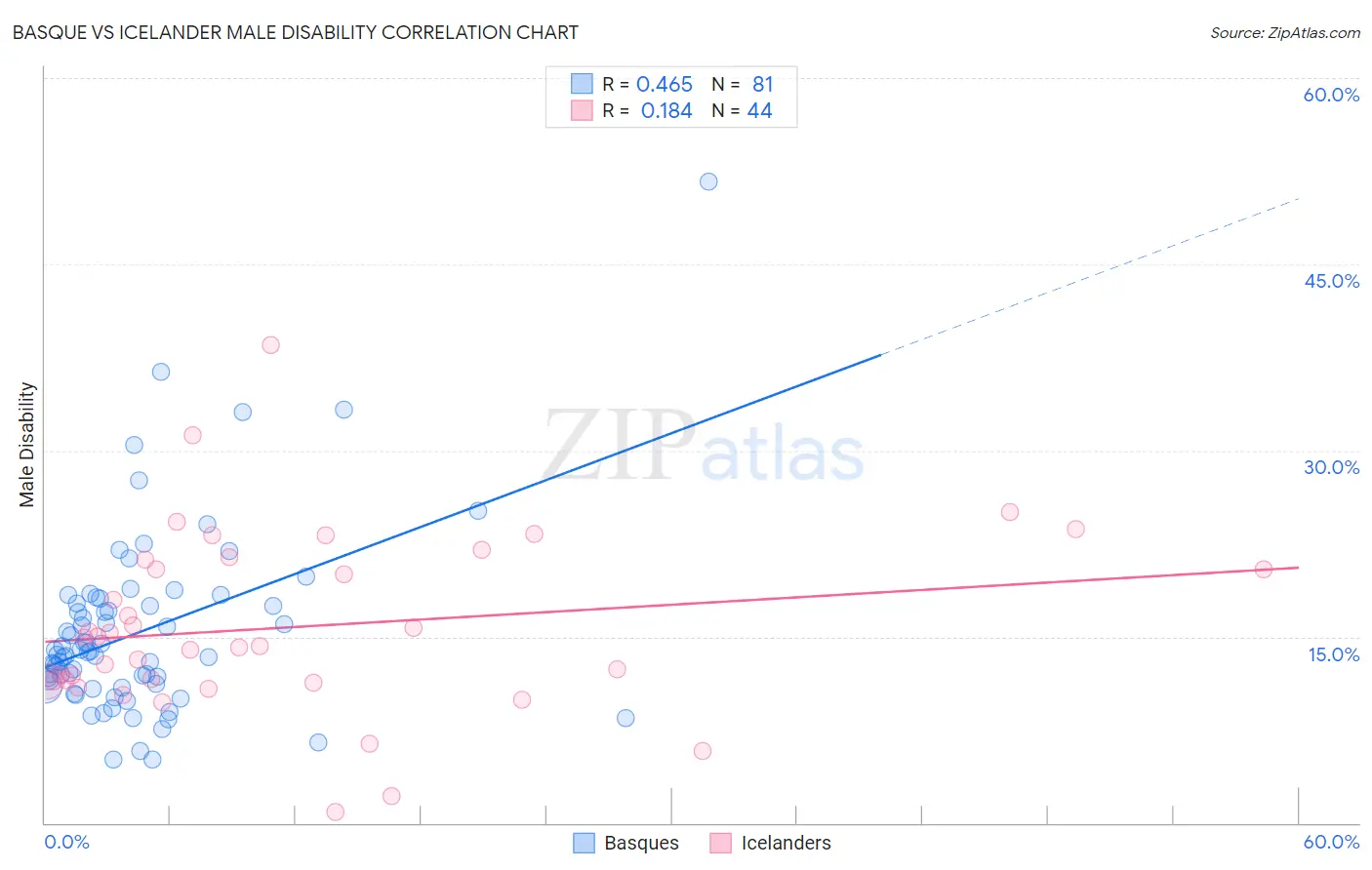 Basque vs Icelander Male Disability