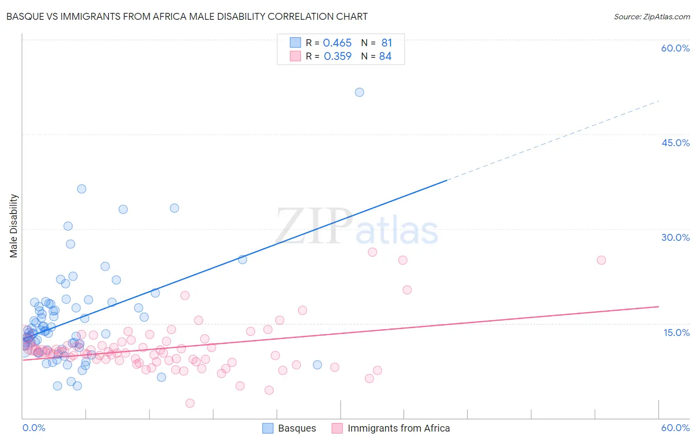 Basque vs Immigrants from Africa Male Disability