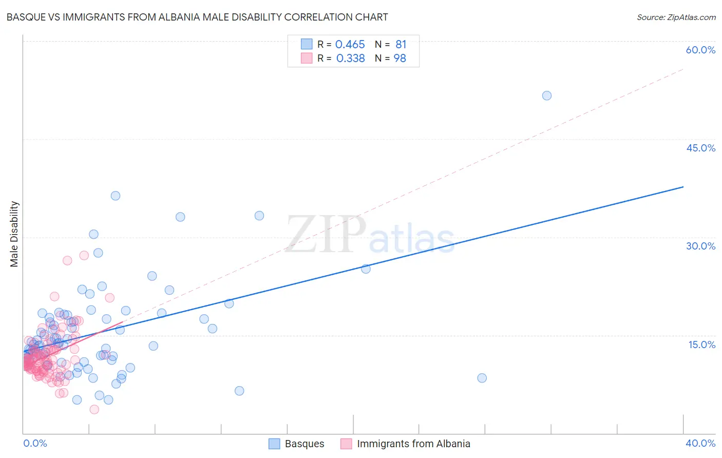 Basque vs Immigrants from Albania Male Disability