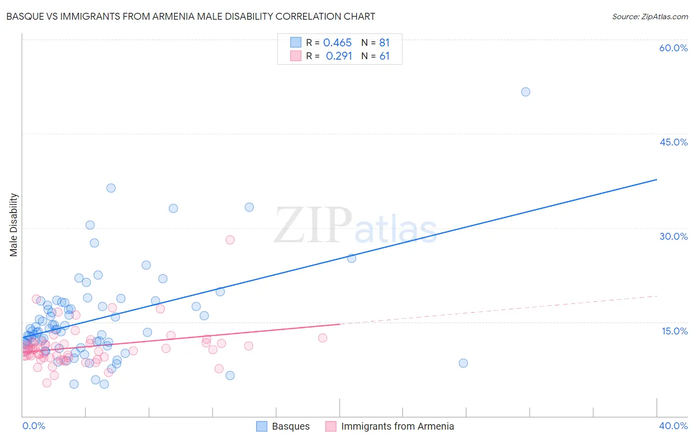 Basque vs Immigrants from Armenia Male Disability