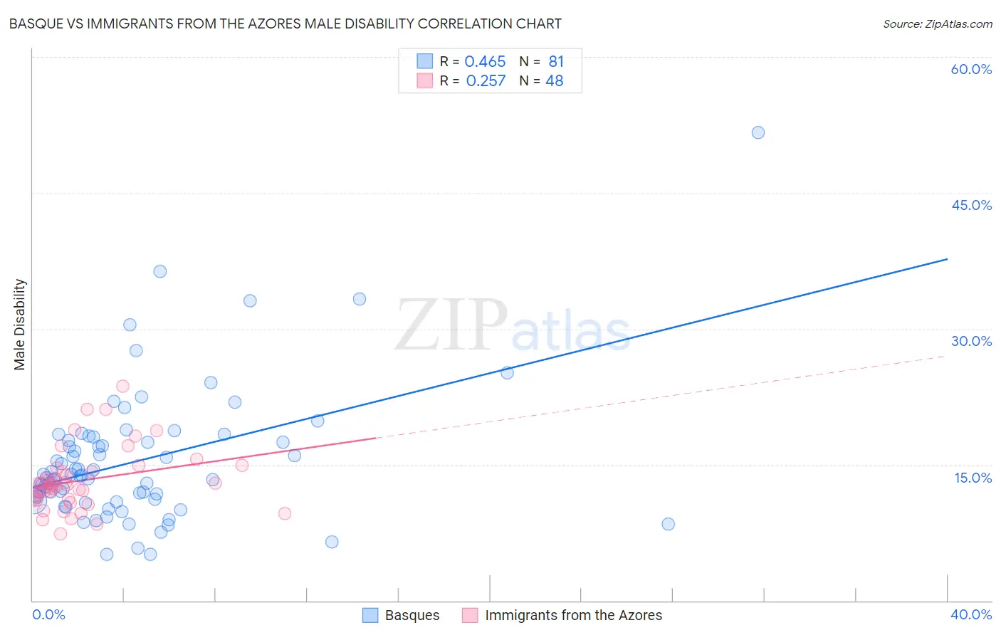 Basque vs Immigrants from the Azores Male Disability