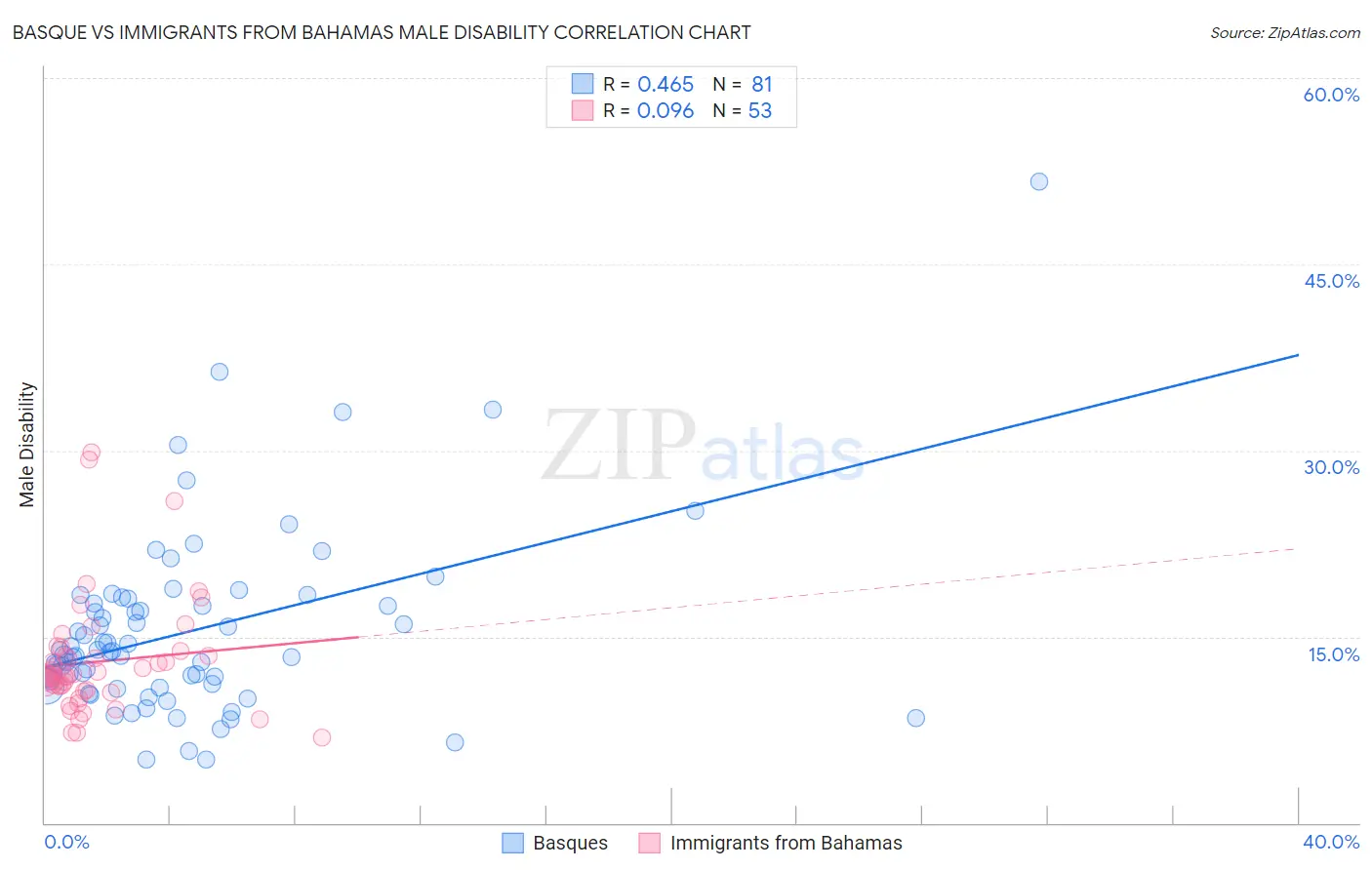 Basque vs Immigrants from Bahamas Male Disability
