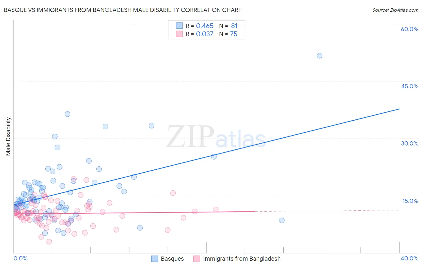 Basque vs Immigrants from Bangladesh Male Disability