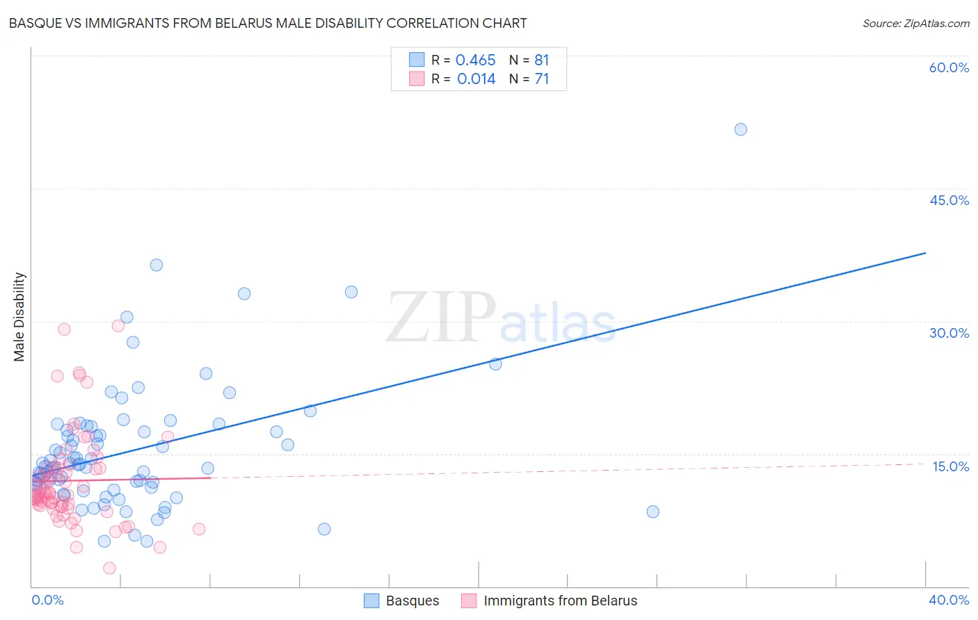 Basque vs Immigrants from Belarus Male Disability