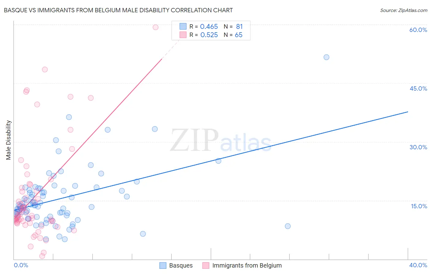Basque vs Immigrants from Belgium Male Disability