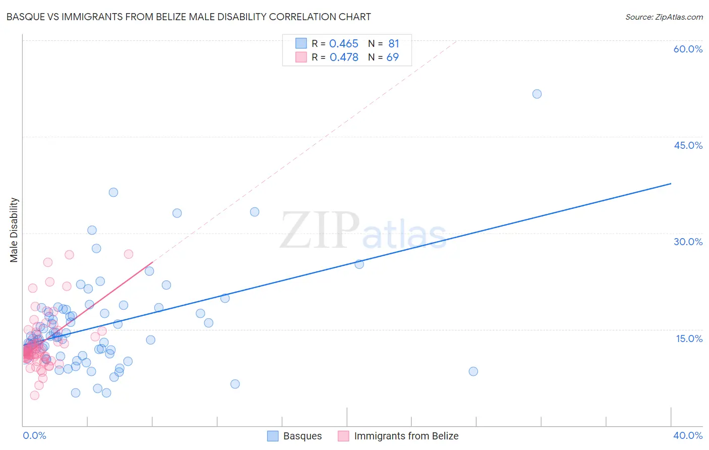 Basque vs Immigrants from Belize Male Disability