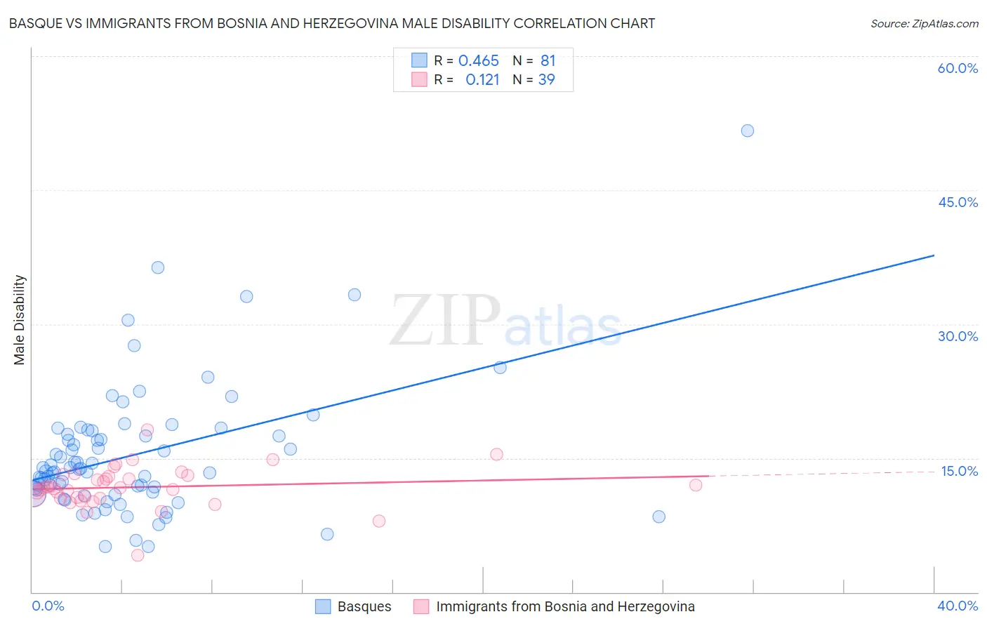 Basque vs Immigrants from Bosnia and Herzegovina Male Disability